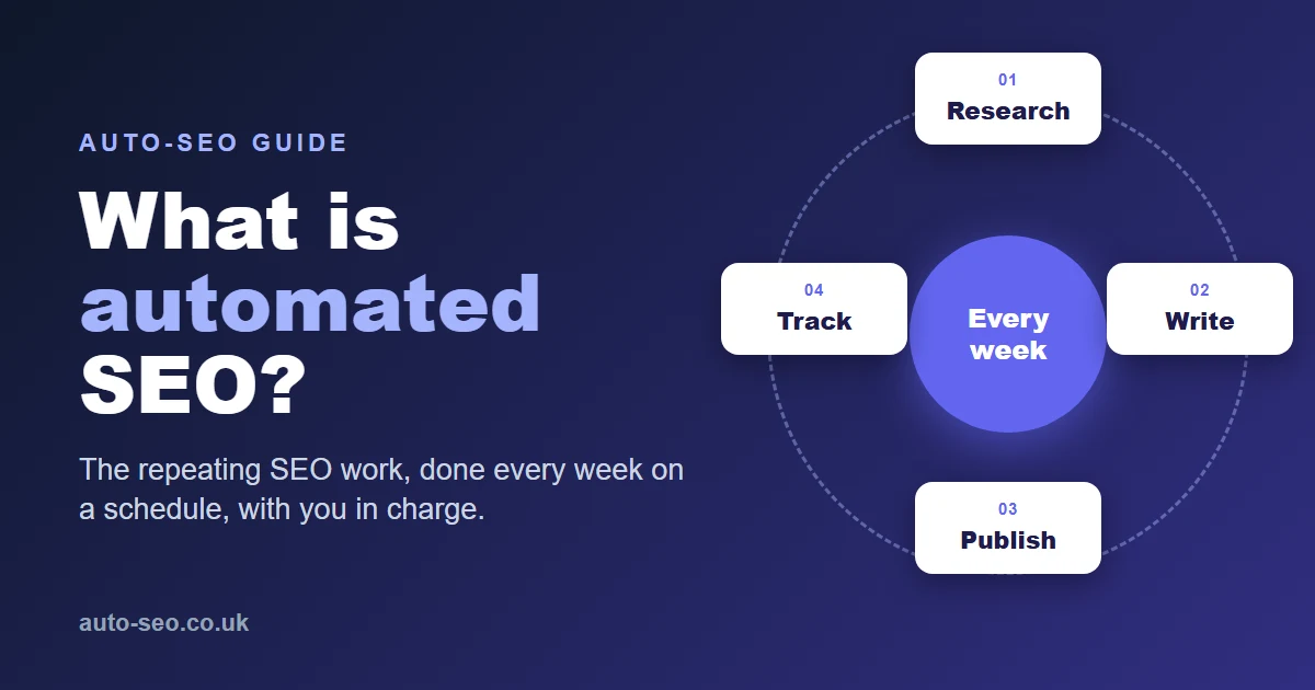 What is automated SEO: a weekly cycle of research, writing, publishing and rank tracking